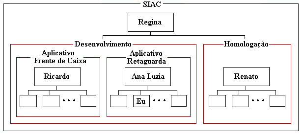 Diagrama Hierrquico - SIAC