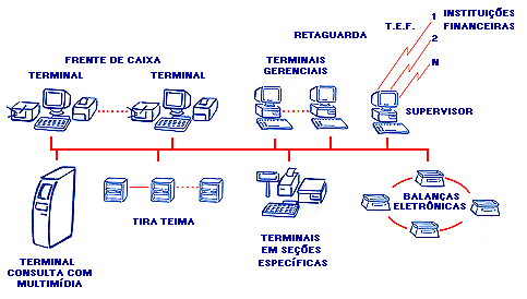 Sistema Itautec de Automao Comercial